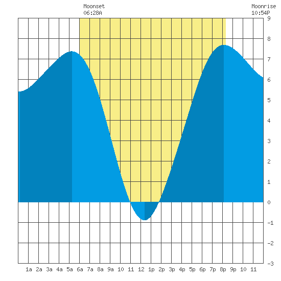 Lopez Island Ferry tide chart for Thursday, April 25, 2024