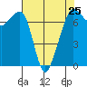 Lopez Island Ferry tide chart for Thursday, April 25, 2024