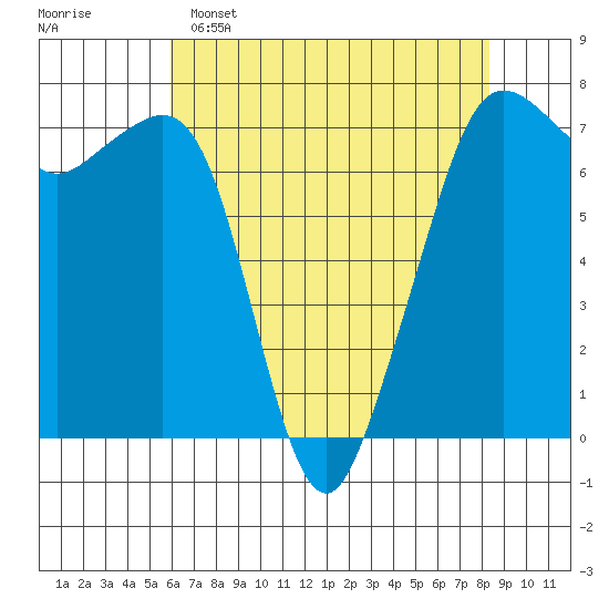 Lopez Island Ferry tide chart for Friday, April 26, 2024