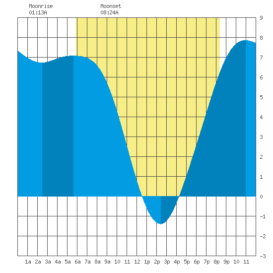 Lopez Island Ferry tide chart for Sunday, April 28, 2024