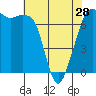 Lopez Island Ferry tide chart for Sunday, April 28, 2024