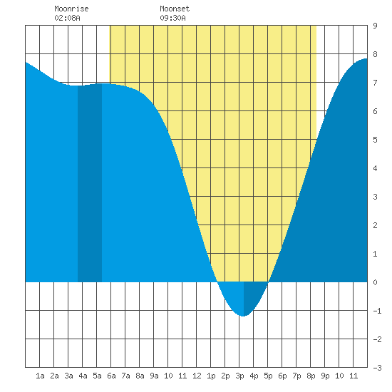 Lopez Island Ferry tide chart for Monday, April 29, 2024