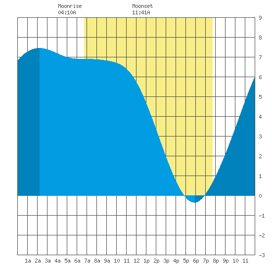 Lopez Island Ferry tide chart for Tuesday, April 2, 2024