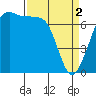 Lopez Island Ferry tide chart for Tuesday, April 2, 2024