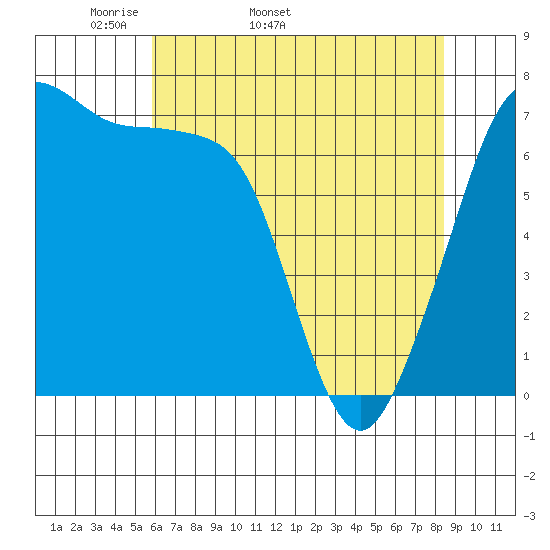 Lopez Island Ferry tide chart for Tuesday, April 30, 2024