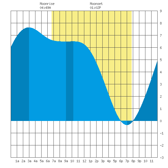 Lopez Island Ferry tide chart for Wednesday, April 3, 2024