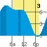 Lopez Island Ferry tide chart for Wednesday, April 3, 2024