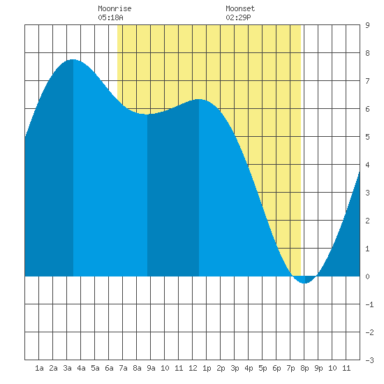Lopez Island Ferry tide chart for Thursday, April 4, 2024