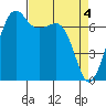 Lopez Island Ferry tide chart for Thursday, April 4, 2024
