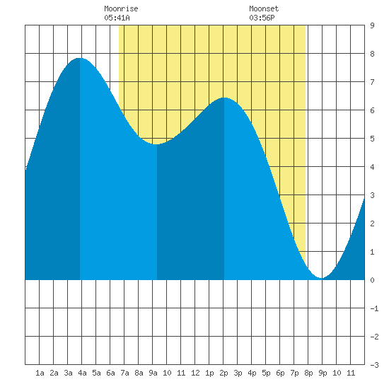 Lopez Island Ferry tide chart for Friday, April 5, 2024