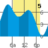 Lopez Island Ferry tide chart for Friday, April 5, 2024