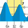 Lopez Island Ferry tide chart for Sunday, April 7, 2024