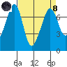 Lopez Island Ferry tide chart for Monday, April 8, 2024