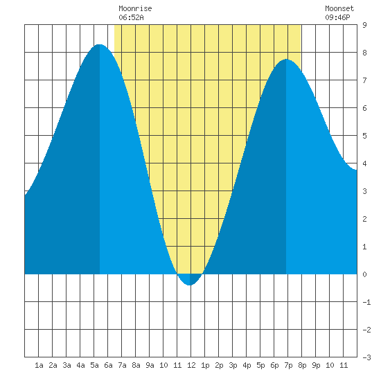 Lopez Island Ferry tide chart for Tuesday, April 9, 2024
