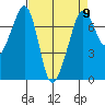 Lopez Island Ferry tide chart for Tuesday, April 9, 2024