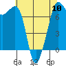 Lopez Island Ferry tide chart for Friday, May 10, 2024