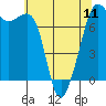 Lopez Island Ferry tide chart for Saturday, May 11, 2024