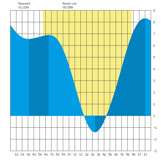 Lopez Island Ferry tide chart for Sunday, May 12, 2024