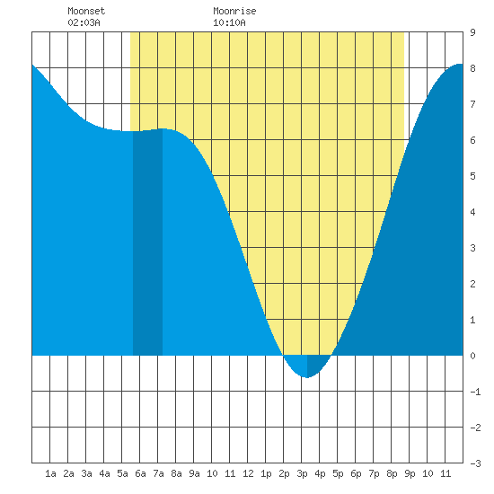 Lopez Island Ferry tide chart for Monday, May 13, 2024