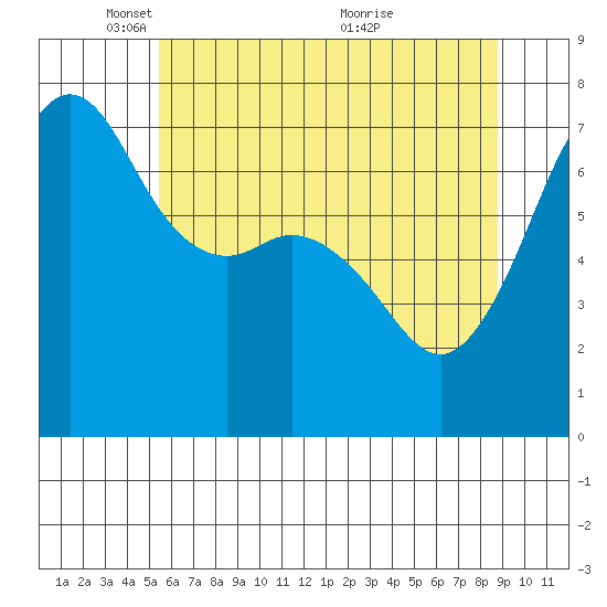 Lopez Island Ferry tide chart for Thursday, May 16, 2024