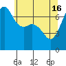Lopez Island Ferry tide chart for Thursday, May 16, 2024