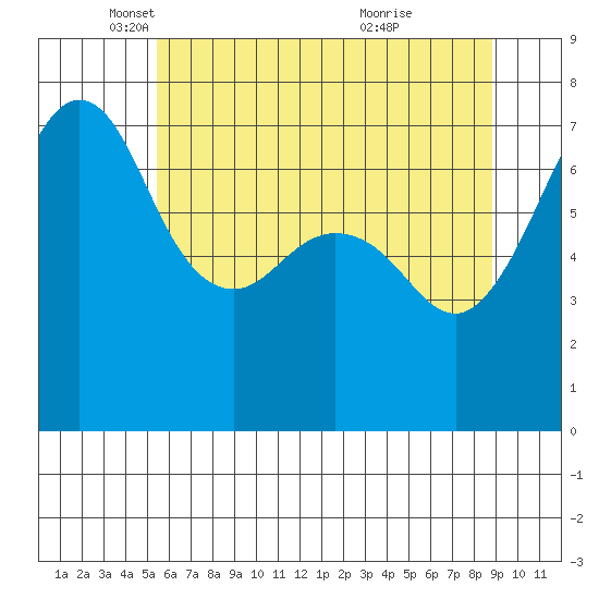 Lopez Island Ferry tide chart for Friday, May 17, 2024