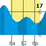 Lopez Island Ferry tide chart for Friday, May 17, 2024