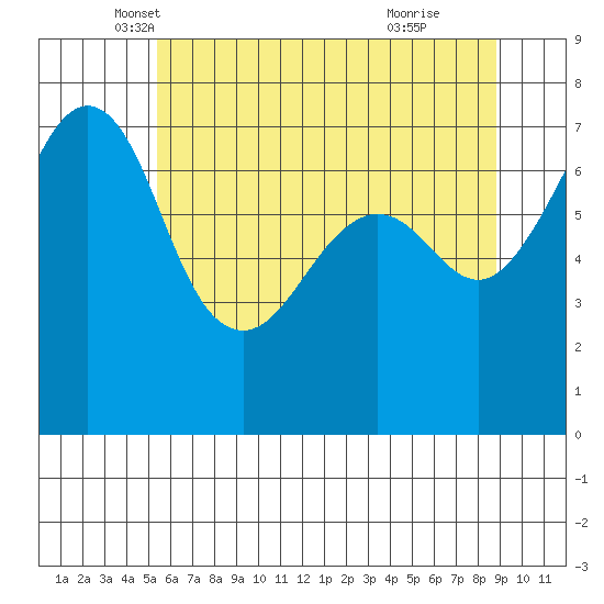 Lopez Island Ferry tide chart for Saturday, May 18, 2024