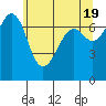 Lopez Island Ferry tide chart for Sunday, May 19, 2024
