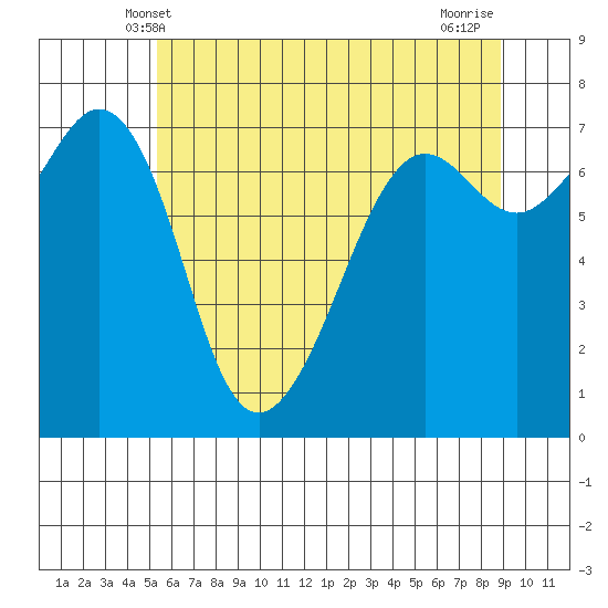 Lopez Island Ferry tide chart for Monday, May 20, 2024