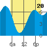 Lopez Island Ferry tide chart for Monday, May 20, 2024