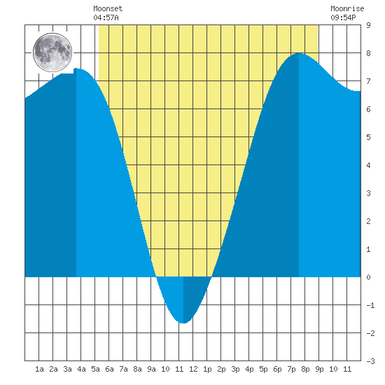 Lopez Island Ferry tide chart for Thursday, May 23, 2024