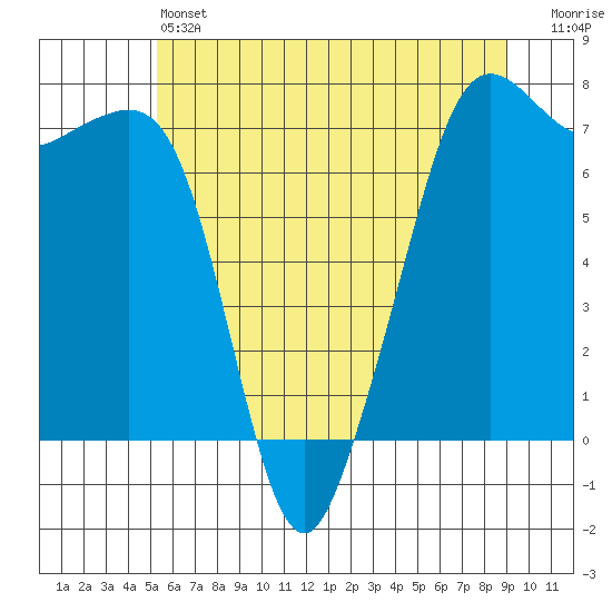 Lopez Island Ferry tide chart for Friday, May 24, 2024