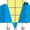Lopez Island Ferry tide chart for Friday, May 24, 2024