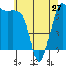 Lopez Island Ferry tide chart for Monday, May 27, 2024