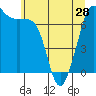 Lopez Island Ferry tide chart for Tuesday, May 28, 2024