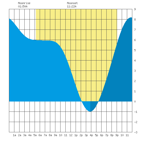 Lopez Island Ferry tide chart for Wednesday, May 29, 2024