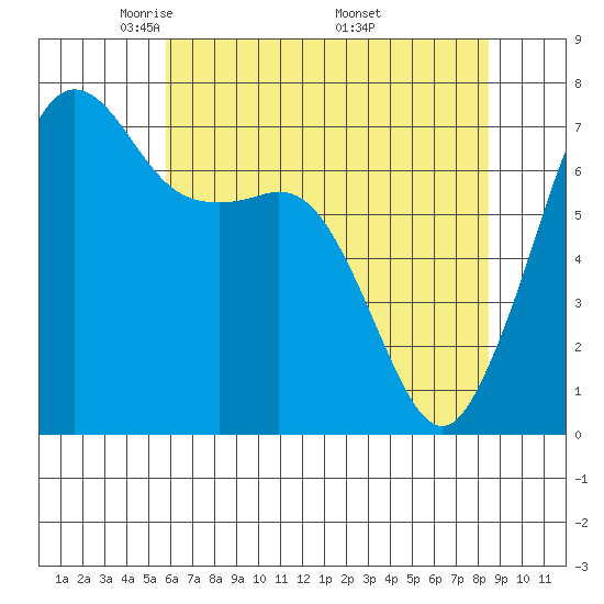 Lopez Island Ferry tide chart for Thursday, May 2, 2024