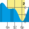 Lopez Island Ferry tide chart for Thursday, May 2, 2024