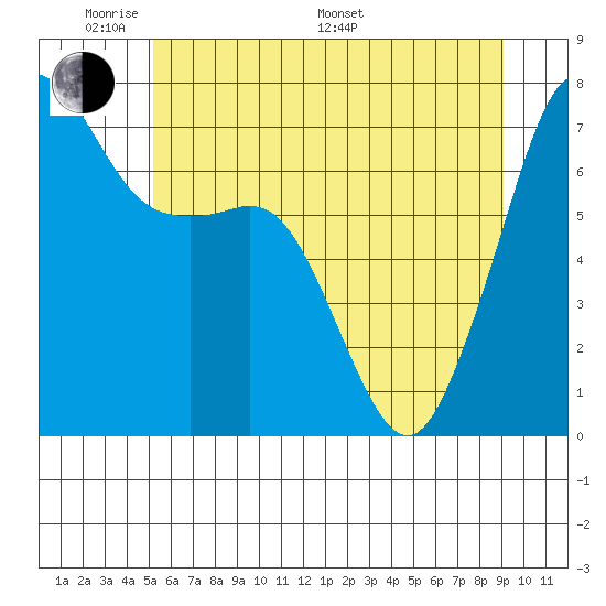 Lopez Island Ferry tide chart for Thursday, May 30, 2024
