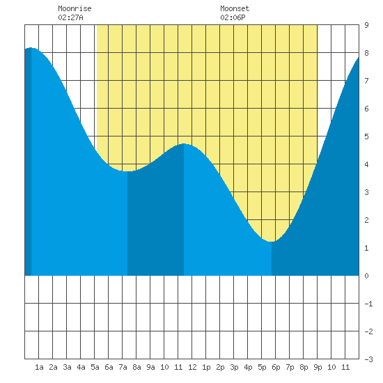 Lopez Island Ferry tide chart for Friday, May 31, 2024
