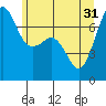 Lopez Island Ferry tide chart for Friday, May 31, 2024