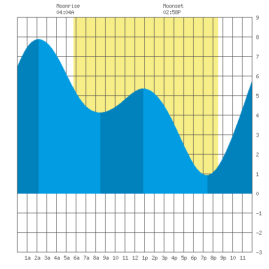 Lopez Island Ferry tide chart for Friday, May 3, 2024