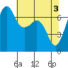 Lopez Island Ferry tide chart for Friday, May 3, 2024