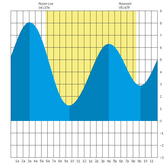 Lopez Island Ferry tide chart for Sunday, May 5, 2024