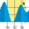 Lopez Island Ferry tide chart for Monday, May 6, 2024