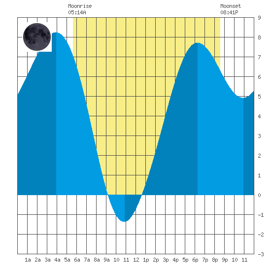 Lopez Island Ferry tide chart for Tuesday, May 7, 2024