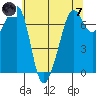 Lopez Island Ferry tide chart for Tuesday, May 7, 2024