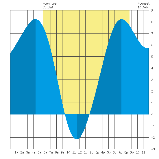 Lopez Island Ferry tide chart for Wednesday, May 8, 2024