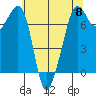 Lopez Island Ferry tide chart for Wednesday, May 8, 2024